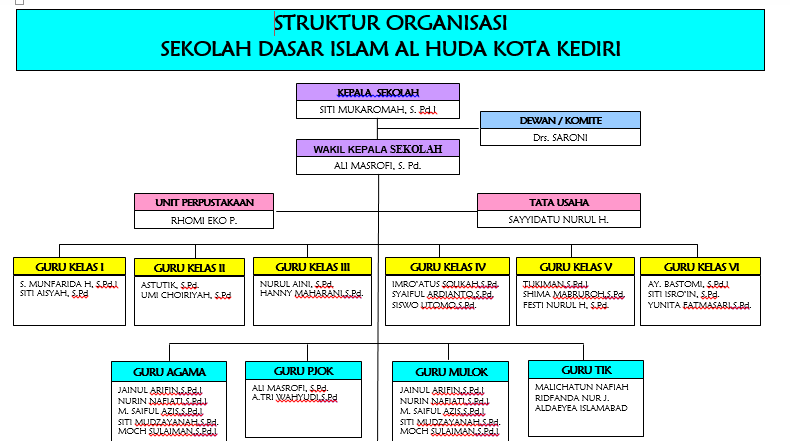 struktur organisasi SD ISLAM AL HUDA KOTA KEDIRI